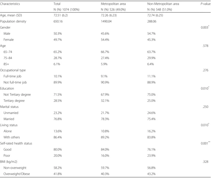 Table 1 Characteristics of the respondents, according to metropolitan and nonmetropolitan areas