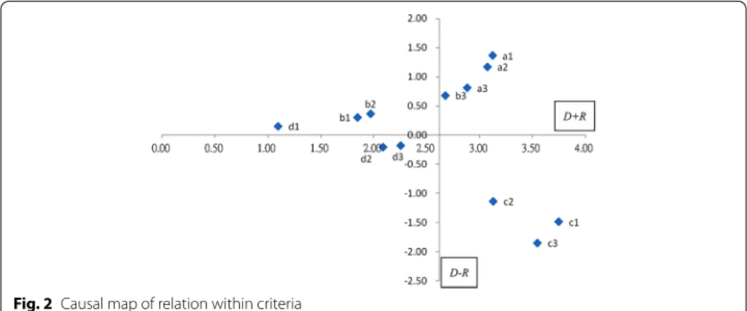 Table 4  The total influence given and received by criteria
