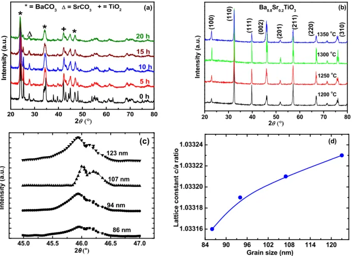 Fig. 1  (a) XRD patterns of mechanically activated BST ceramics at different ball milling time; (b) XRD of BST  composition at different temperatures; (c) XRD profile around 45° to 47°; (d) lattice constants of the samples dependent on  the mean grain size