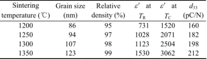 Table 2    Variations in grain size, density, dielectric  constant at T R  and T C  and piezoelectric coefficient 