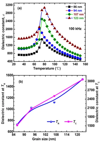 Fig. 4  (a) Temperature dependence of the dielectric  constant at 100 kHz with different grain sizes; (b) grain size  dependence of the dielectric constant at T R  and T C 