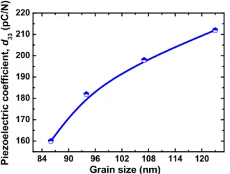 Fig. 5  Grain size dependence of the piezoelectric  constant d 33  of BST ceramics. 849096 102 108 114 120160170180190200210220Piezoelectric coefficient, d33 (pC/N)Grain size (nm)