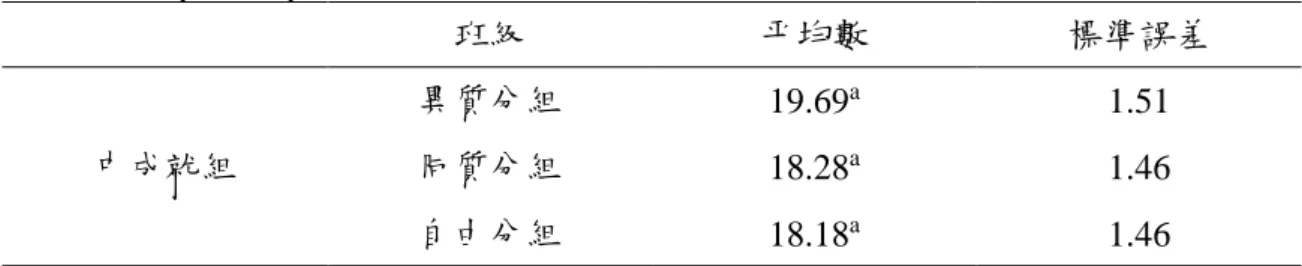 表 13  中成就組成就測驗後測調整後的平均數  班級  平均數  標準誤差  中成就組  異質分組  19.69 a 1.51   同質分組  18.28 a 1.46    自由分組  18.18 a 1.46    表 14  中成就組成就測驗後測事後比較  (I)  班級  (J)  班級  平均差異  (I-J)  標準誤差  顯著性 a 中成就組  異質分組  同質分組  1.41    2.10    .50   自由分組 1.51   2.11   .48    同質分組  異質分組  -1