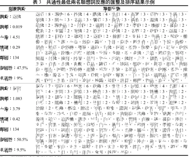 表 3  共通性最低兩名聯想詞反應的匯整及排序結果示例  刺激詞彙 聯想反應  詞彙：退錢 退貨：8，瑕疵：6，找錢：4，賺錢：4，店員：4，高興：3，貨物：3，不滿：3， 領錢：3，開心：3，劣品：3，爛貨：3，商店：3，滿意：3，還錢：3，商品：3， 給錢：2，瑕疵品：2，付費：2，過期：2，品質：2，學費：2，壞掉：2，發票：2， 驚喜：2，老闆：2，零錢：2，便宜：2，收錢：2，劣質：2，收費：2，退還：2， 賠償：2，買賣：2，總務：2，退費：2，餘額：2，交易：2，佈滿：2，稅收，櫃 檯，便當，