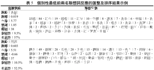 表 5  個別性最低前兩名聯想詞反應的匯整及排序結果示例  刺激詞彙 聯想反應 詞彙：喜帖 結婚：84，紅色：19，婚禮：11，紅包：10，炸彈：8，請客：7，喜事：6，祝福：5，喜 宴：4，婚宴：3，婚姻：3，快樂：3，喜酒：3，恭喜：3，禮金：3，喜氣：3，高興：2， 錢：2，新娘：2，生日，花錢，喜悅，升官，戰書，佳偶，新人，熱鬧，帖子，好事，歡 喜，愉快，訊息，殺戮，俗氣，金錢，紅，興奮，幸福，詞頻：0.019 心像：5.77 情緒：1.85 類別：38  個別性：9.5%  共通性：57%  詞彙