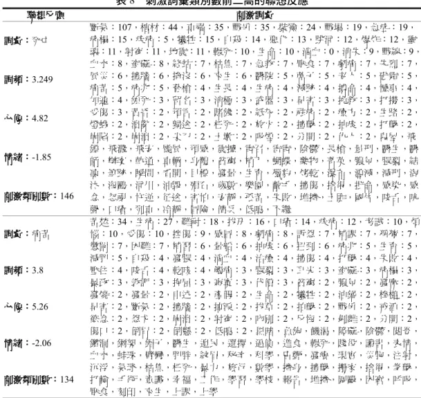 表 8  刺激詞彙類別數前二高的聯想反應  聯想反應 刺激詞彙 詞彙：死亡  斷氣：107 ， 棺材：44 ， 車禍：35 ， 戰爭：35 ， 裝殮：24 ， 戰場：19 ， 急症：19 ，病榻：15，疾病：5，犧牲：15，自殺：14，惡化：13，跳河：12，爆炸：12，靈 魂：11 ， 射穿：11 ， 地震：11 ， 輾死：10 ， 生命：10 ， 淌血：0 ， 消失：9 ， 戰線：9 ， 血水：8 ， 窒礙：8 ， 終站：7 ， 枯焦：7 ， 急救：7 ， 厭食：7 ， 劇痛：7 ， 先烈：7 ， 風災