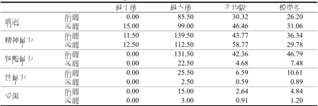 表 5  同住組「衝突策略量表」前後測（相對人＋聲請人）描述統計（n = 11）  最小值  最大值  平均數  標準差  溝通  前測  0.00 85.50 30.32 26.20  後測  15.00 99.00 46.46 31.06  精神暴力  前測  11.50 139.50  43.77  36.34  後測  12.50 112.50  58.77  29.78  肢體暴力  前測  0.00 131.50  42.36  46.79  後測  0.00 22.50  4.68  7.48