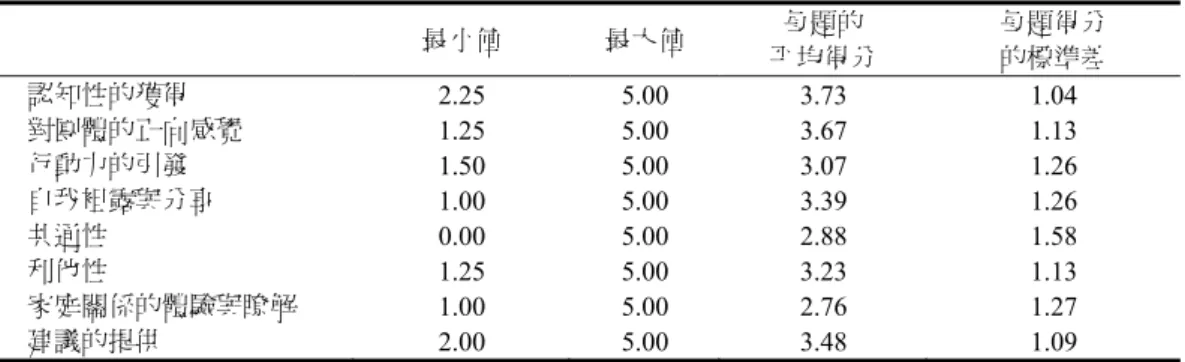 表 7  同住組施暴者在「團體治療性因素量表（簡式）」的描述統計（n = 11）  最小值  最大值  平均得分 每題的  每題得分 的標準差  認知性的獲得  2.25  5.00  3.73  1.04  對團體的正向感覺  1.25  5.00  3.67  1.13  行動力的引發  1.50  5.00  3.07  1.26  自我袒露與分享  1.00  5.00  3.39  1.26  共通性  0.00  5.00  2.88  1.58  利他性  1.25  5.00  3.23  