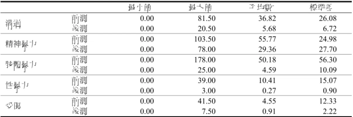 表 9  分住組「衝突策略量表」前後測（相對人＋聲請人）描述統計（n = 11）  最小值  最大值  平均數  標準差  溝通  前測  0.00 81.50 36.82 26.08  後測  0.00 20.50  5.68  6.72  精神暴力  前測  0.00 103.50  55.77  24.98  後測  0.00 78.00 29.36 27.70  肢體暴力  前測  0.00 178.00  50.18  56.30  後測  0.00 25.00  4.59 10.09  性暴力 