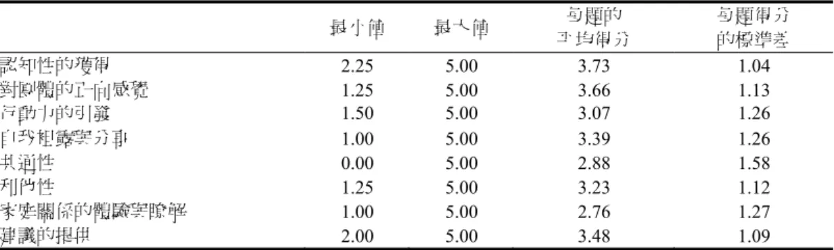 表 11  不一致組施暴者在「團體治療性因素量表（簡式）」的描述統計（n = 11）  最小值  最大值  平均得分 每題的  每題得分 的標準差  認知性的獲得  2.25  5.00  3.73  1.04  對團體的正向感覺  1.25  5.00  3.66  1.13  行動力的引發  1.50  5.00  3.07  1.26  自我袒露與分享  1.00  5.00  3.39  1.26  共通性  0.00  5.00  2.88  1.58  利他性  1.25  5.00  3.23