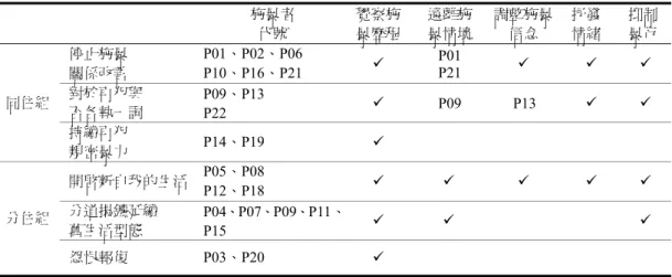 表 12 是將上述五個療效體驗與施暴者停止暴行的狀況進行比對，打9表示該列全部施暴者的 訪談文本都能找到該療效體驗的述說，若僅部分施暴者有該體驗則列出其代號，空白處表示該列 施暴者完全沒有相關文本。從表 12 可知：同住組「停止施暴、關係改善」與分住組「開啟新自我 的生活」共 10 位施暴者（其伴侶雙方一致表示施暴者已停止施暴），大多能體驗到所有團體療效 要素；反之，同住組「持續再犯、親密暴力」與分住組「怨恨報復」的 4 位施暴者（其伴侶雙方 一致表示仍有再犯暴行），則僅體驗到覺察施暴歷程。至於伴侶雙方對再