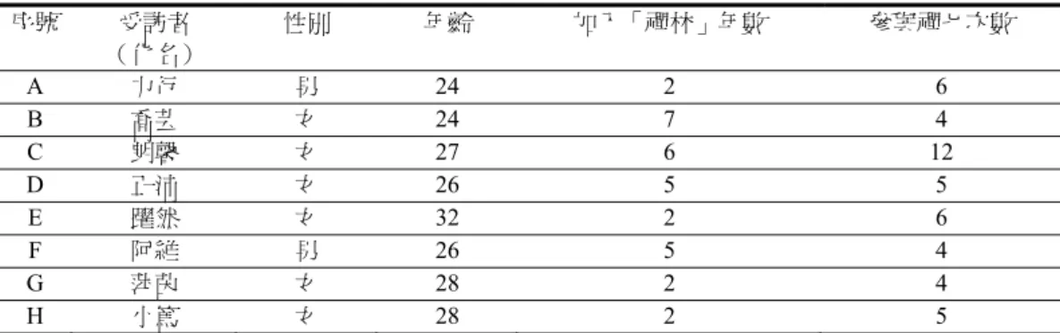 表 1  受訪者的基本資料  序號  受訪者  （化名）  性別  年齡  加入「禪林」年數  參與禪七次數  A  力行  男  24 2  6  B  喬芸  女  24 7  4  C  朗馨  女  27 6  12  D  正沛  女  26 5  5  E  躍然  女  32 2  6  F  阿維  男  26 5  4  G  萍茵  女  28 2  4  H  小篤  女  28 2  5  （二）研究者 研究者於研究所就讀期間修習過研究方法論，為了增進質性研究能力，加深對現象學之理解
