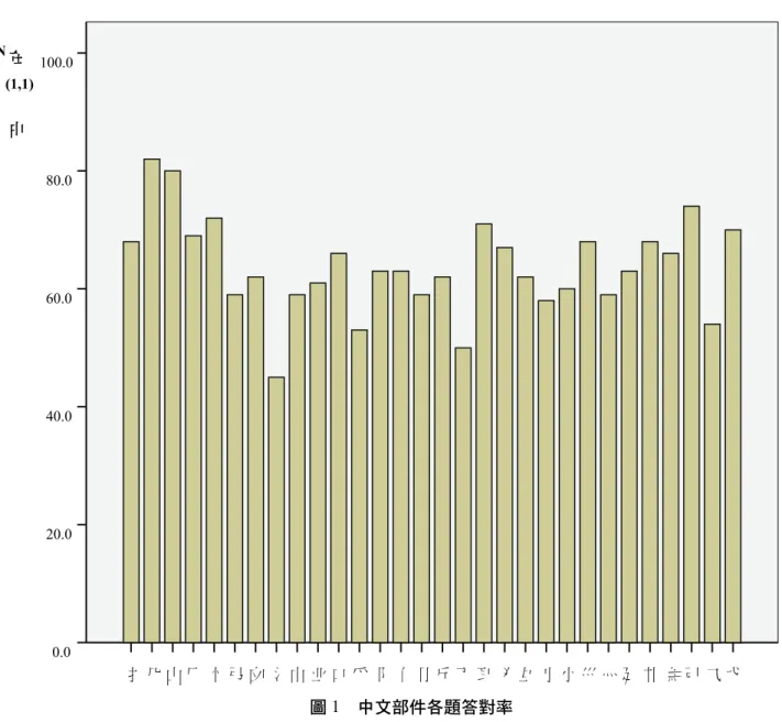 圖 1  中文部件各題答對率  並存的情形，且受到不同學習經驗的影響，各階段也並不一定依序接著前一階段出現，有可能出 現發展順序的差異。如本研究中於雙語課程學習英文或曾學習注音符號之幼兒，即會受到英文字 母和注音符號的影響，使測驗出現不同的結果，這也正反映出學習經驗對幼兒發展的影響力。  結論與建議 幼兒部件概念發展展現幼兒從口語到讀寫能力發展中，建立中文文字知識的過程：3-6 歲間幼 兒透過日常生活中和文字的接觸，逐漸了解口語和書寫文字的關係，對母語文字的形式日漸熟悉， 雖然還未正式被教導認字，也會培養對