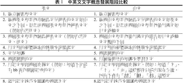 表 1  中英文文字概念發展階段比較  英文  中文  1.  區分圖畫和文字 1. 區分圖畫和文字  2.  區辨英文和其他非羅馬字母拼音的文字如中 文之不同，但無法辨別英文和其他拼音文字 （例如西班牙文）  2