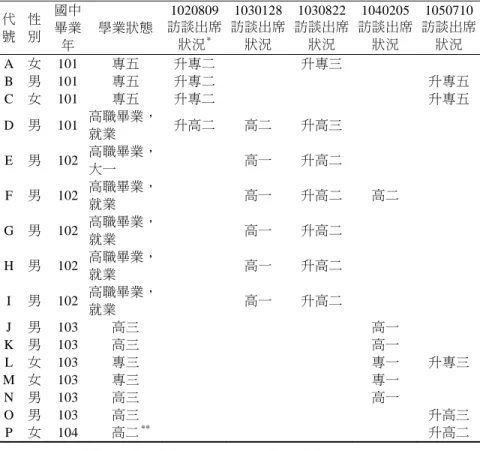 表 1  研究參與者基本資料表  代 號  性 別  國中畢業 年  學業狀態 1020809 訪談出席狀況* 1030128 訪談出席狀況  1030822 訪談出席狀況  1040205 訪談出席狀況  1050710 訪談出席狀況  A  女  101 專五  升專二 升專三 B  男  101 專五  升專二 升專五  C  女  101 專五  升專二 升專五  D  男  101 高職畢業， 就業  升高二 高二  升高三 E  男  102 高職畢業， 大一  高一  升高二 F  男  10