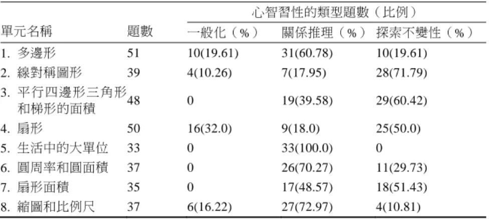 表 6  N 版教科書幾何圖形主題之心智習性類型與內容比例分析  單元名稱  題數  心智習性的類型題數（比例）  一般化（%）  關係推理（%） 探索不變性（%）  1