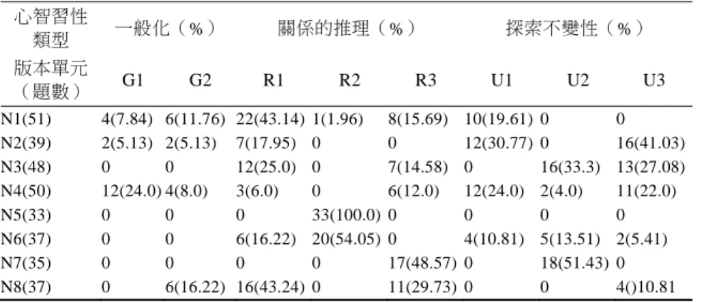表 10  N 版之心智習性子類型題數與比例分析  心智習性  類型  一般化（%） 關係的推理（%）  探索不變性（%）  版本單元 （題數）  G1  G2 R1 R2 R3 U1 U2 U3  N1(51) 4(7.84) 6(11.76) 22(43.14) 1(1.96)  8(15.69) 10(19.61) 0  0  N2(39) 2(5.13) 2(5.13)  7(17.95) 0  0  12(30.77) 0  16(41.03)  N3(48) 0  0  12(25.0) 0  
