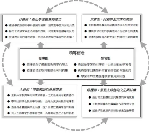 圖 1    三所個案學校教師進行學習領導之領導實踐  伍、結論與建議  一、結論  本研究以學習領導為視角，透過實徵資料分析教師學習領導之領導實 踐，研究結論如下：  （一）  個案學校中進行學習領導的教師，身分別具多元性，扮演顯著角 色者有三類，包括：兼任學校行政職的教師領導者、兼任教學輔 導職的教師領導者，以及具學科／教學能力的教師領導者，且資 深教師扮演重要角色。 
