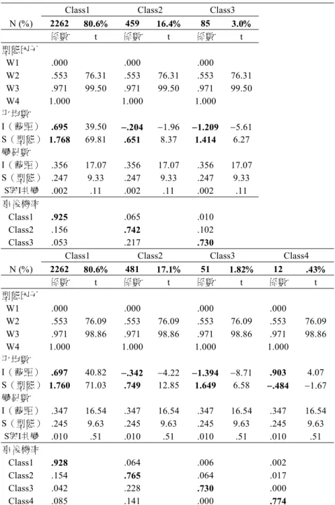 表 4  三類族群（k  3）與四類族群（k 4）的 GMM 參數估計結果 
