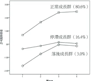 圖 3    不同異質群體的成長軌跡圖示  以混合設計二因子變異數分析來檢驗三個族群學生在四波學習成就 平均值高低，發現不但族群主要效果（ F(2,2803)  1904.63,  p  .001,     Eta 2  .576）與波段主要效果（F(3,8409) 768.37, p .001, Eta 2  .215）均 達顯著水準，族群與波段的交互作用亦具有統計意義（ F(6,8409)  248.39,  p  .001, Eta 2  .151），三個效果的淨效