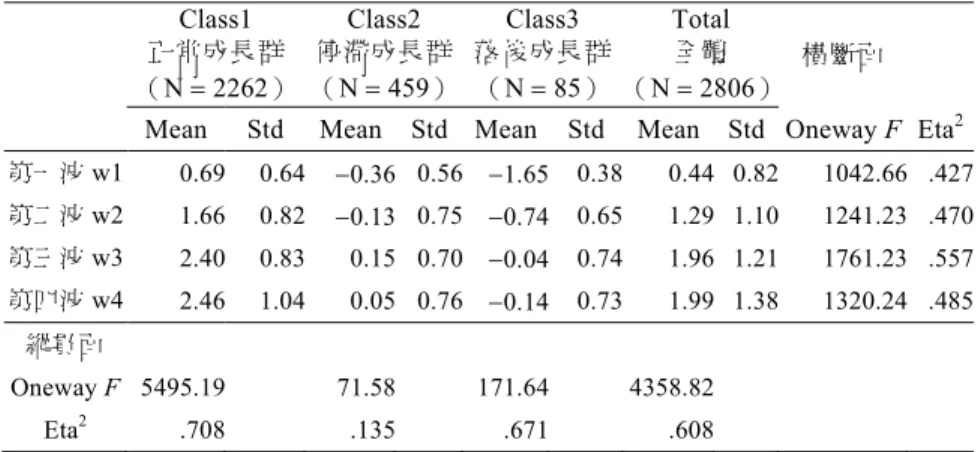 表 5  不同異質族群在四波學習成就的差異檢定結果  Class1  正常成長群 （N 2262） Class2  停滯成長群 （N 459） Class3  落後成長群（N 85） Total 全體  （N 2806） 橫斷面  Mean Std Mean Std Mean Std Mean Std Oneway F Eta 2