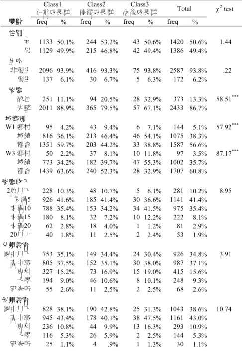 表 6  不同異質族群在各背景變數上的差異檢定結果  Class1  正常成長群 Class2  停滯成長群 Class3  落後成長群 Total   2  test  變數 freq  freq  freq  freq 