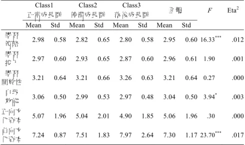 表 7  不同異質族群在各心理與社會變數的差異檢定結果  Class1  正常成長群 Class2  停滯成長群 Class3  落後成長群 全體  F Eta 2