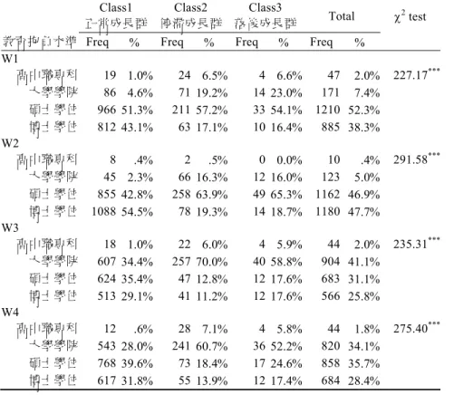 表 8  不同異質族群在教育抱負水準的差異檢定結果  Class1  正常成長群 Class2  停滯成長群 Class3  落後成長群 Total   2  test 