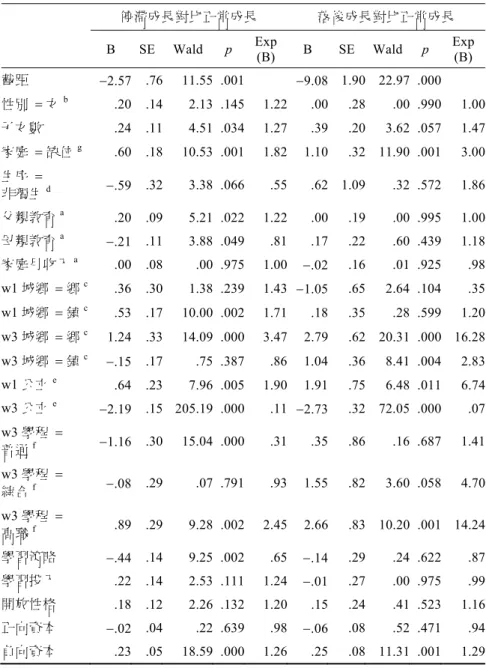 表 9  多元羅吉斯迴歸分析結果摘要表 