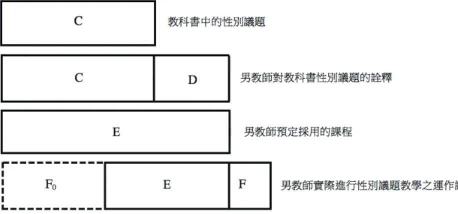 圖 5    男教師對教科書性別議題之轉化差距  資料來源：研究者自行整理 在 Brophy 的理論中，教師會根據個人信念與學生需求刪除與增加部 分課程。在本研究中，教師對教科書的詮釋多為增加課程，未刪除課程。 此起因於教科書的文本權威，教師仍以教科書為本位進行教學，深怕遺漏 教科書的任一部分。因此課程結構改變不大，也少批判文本論述，此項發 現也回應到 Luke（1989）與 Cortazzi（2000）的文化批判觀點。教師對於 教科書資訊不足及與其理念相違之處，多以附加例子形式進一步說明。此 外，Brop