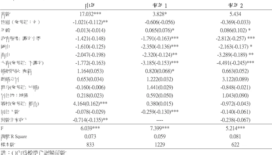 表 6  中年、老年憂鬱程度  中年  老年 1  老年 2  常數  17.032***  3.828*  5.434  性別（參考組：女）  -1.021(-0.112)**  -0.606(-0.056)  -0.369(-0.033)  年齡  -0.013(-0.014)  0.065(0.076)*  0.086(0.102) *  教育程度:  識字小學  -1.421(-0.148)  -1.791(-0.163)***  -2.812(-0.257) ***  國中  -1.610(-0.
