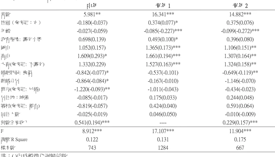 表 7  中年、老年社會參與(狹義)  中年  老年 1  老年 2  常數  5.981**  16.341***  14.882***  性別（參考組：女）  -0.180(-0.037)  0.374(0.077)*  0.375(0.076)  年齡  -0.027(-0.059)  -0.085(-0.227)***  -0.099(-0.272)***  教育程度:  識字小學  0.698(0.139)  0.493(0.100)*  0.396(0.080)  國中  1.052(0.157