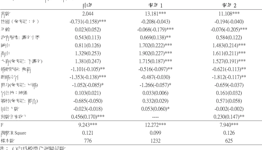 表 8  中年、老年社會參與(廣義)  中年  老年 1  老年 2  常數  2.044  13.181***  11.108***  性別（參考組：女）  -0.731(-0.158)***  -0.208(-0.043)  -0.194(-0.040)  年齡  0.023(0.052)  -0.068(-0.179)***  -0.076(-0.205)***  教育程度:  識字小學  0.543(0.113)  0.669(0.138)**  0.584(0.122)  國中  0.811(0.