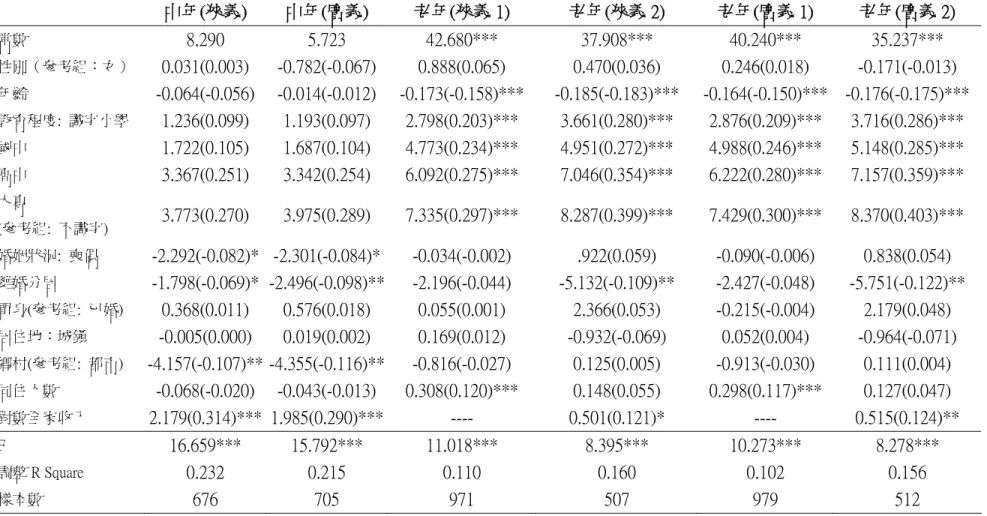表 11  中年、老年成功老化總分  中年(狹義)  中年(廣義)  老年(狹義 1)  老年(狹義 2)  老年(廣義 1)  老年(廣義 2)  常數  8.290  5.723  42.680***  37.908***  40.240***  35.237***  性別（參考組：女） 0.031(0.003)  -0.782(-0.067) 0.888(0.065)  0.470(0.036)  0.246(0.018)  -0.171(-0.013)  年齡  -0.064(-0.056)  -0
