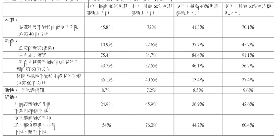 表  12  身體較健康者，其在心理健康、社會參與、靈性歸屬、經濟自足四方面之一致性  中年：最高 40％生理 健康之人口  中年：其餘 60％生理健康之人口  老年：最高 40％生理健康之人口  老年：其餘 60％生理健康之人口  心理：  憂鬱程度不屬於中或老年全體 的第 40 百分位  45.8％  72％  41.3％  70.1％  社會：  無勞動參與(廣義)  10.9％  22.6％  37.7％  45.7％  未有志工參與  75.4％  84.7％  84.4％  91.1％  社會支