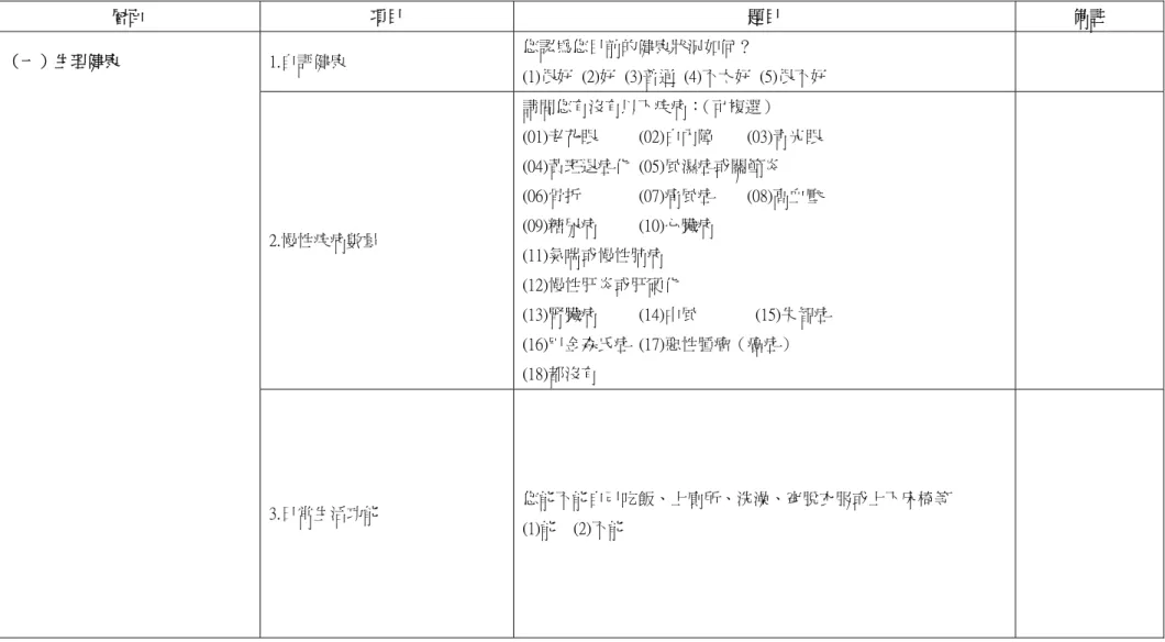 表 1  本研究的成功老化的層面  層面  項目  題目  備註  1.自評健康  您認為您目前的健康狀況如何？  (1)很好  (2)好  (3)普通  (4)不太好  (5)很不好  2.慢性疾病數量  請問您有沒有以下疾病：（可複選）  (01)老花眼          (02)白內障        (03)青光眼   (04)黃斑退症化  (05)風濕症或關節炎       (06)骨折              (07)痛風症        (08)高血壓   (09)糖尿病          (