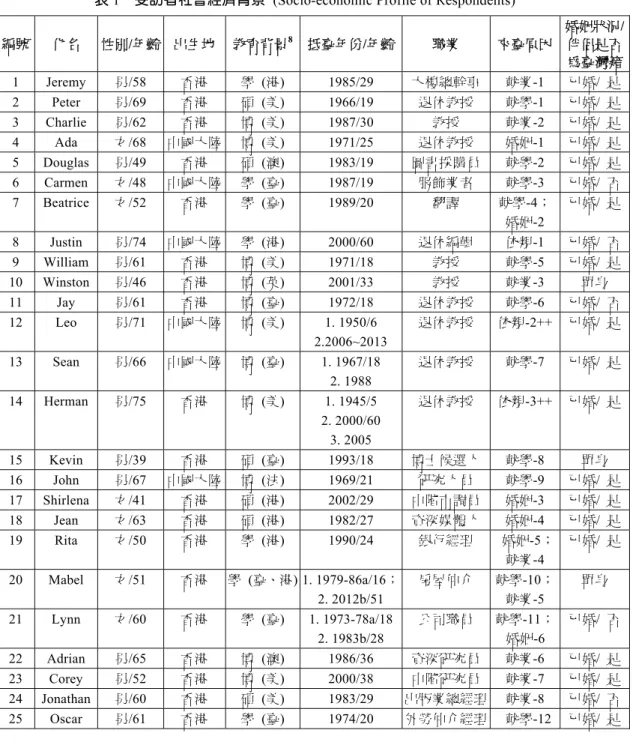 表 1  受訪者社會經濟背景  (Socio-economic Profile of Respondents) 