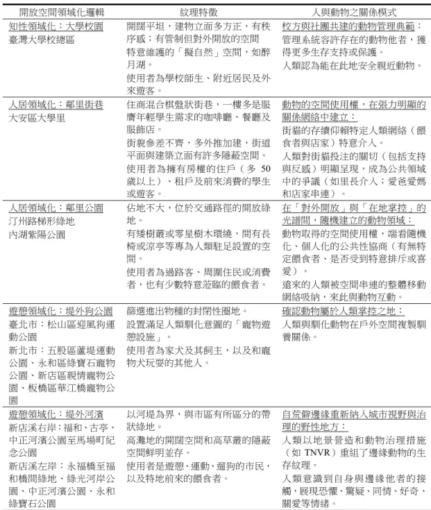 表 1  不同開放空間紋理中的人與動物關係模式  開放空間領域化邏輯  紋理特徵  人與動物之關係模式  知性領域化：大學校園  臺灣大學校總區  開闊平坦，建物立面多方正，有秩序感；有管制但對外開放的空間  特意維護的「擬自然」空間，如醉 月湖。  使用者為學校師生、附近居民及外 來遊客。  校方與社團共建的動物管理典範： 管理系統容許存在的動物他者，獲得更多生存支持或保護。 人類認為能在此地安全親近動物。 人居領域化：鄰里街巷  大安區大學里  住商混合棋盤狀街巷，一樓多是服膺年輕學生需求的咖啡廳、餐廳