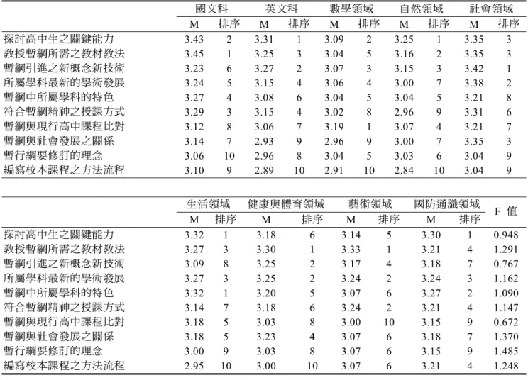 表 12  不同任教領域教師對於研習課程內容評定之重要性排序及其差異分析表  國文科  英文科  數學領域  自然領域  社會領域  M  排序 M  排序 M  排序 M  排序 M 排序 探討高中生之關鍵能力  3.43 2 3.31 1 3.09 2 3.25 1 3.35 3  教授暫綱所需之教材教法  3.45 1 3.25 3 3.04 5 3.16 2 3.35 3  暫綱引進之新概念新技術  3.23 6 3.27 2 3.07 3 3.15 3 3.42 1  所屬學科最新的學術發展  3