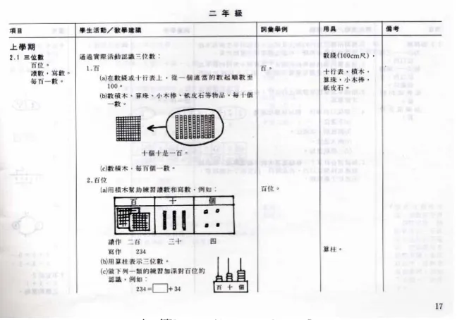 圖 1：1983 年香港小學數學課程綱要一瞥  課程改革推動者與民間積極分子，經過近 20 年細水長流的努力，所希望做到的 不只是一本新的課程文件，更重要的是創造出具官民互動的課程發展模式和促進教 師成長的專業發展路向。雖然由於種種機制上的問題，小學數學課程的實施不一定 很理想，但仍能穩步邁向「以兒童為中心」這教學理念。  參、  「以兒童為中心」及「建構式」理念：現代化、本土化與專業化 的反思  「以兒童為中心」的理念雖然有其獨特的教育意義，不過香港在推行這個理念 時，仍面對不少困難。特別地，西方與中國的
