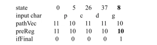 Fig. 7. State traversal pattern matching algorithm