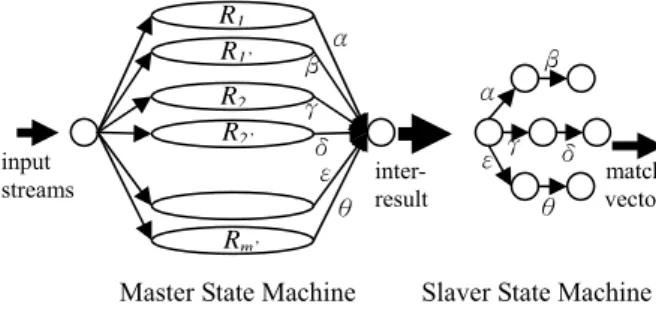 Figure 8: Hierarchical State Machine Architecture