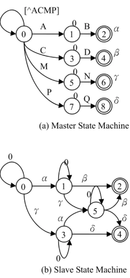 Figure 9: Master and Slave State Machine (b) Slave State Machine 