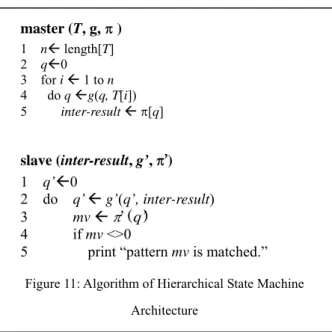 Figure 11: Algorithm of Hierarchical State Machine  Architecture master (T, g,  ) 1    nÅ length[T] 2    qÅ0 3  for i Å 1 to n 4      do q Åg(q, T[i]) 5     inter-result Å [q] slave (inter-result, g’, ’) 1  q’Å0  2  do  q’ Å g’(q’, inter-result) 3      