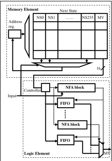 Figure 14: Block Diagram of Hybrid Architecture NFA block FIFONFA block FIFO MV Next State 