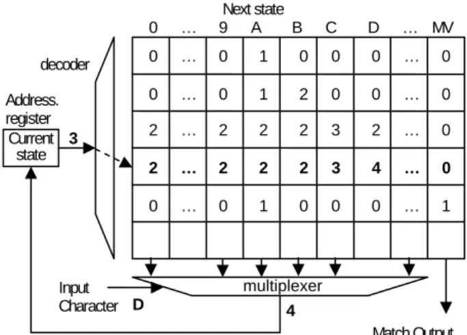 Figure 2: Simple memory architecture for pattern  matching  0      …      9      A        B      C        D      …    MV 0      …      0        1        0      0        0      …      0 0      …      0        1        2      0        0      …      0 2      