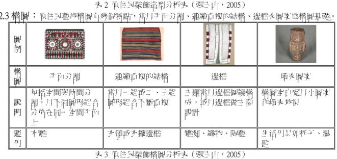 表 2  原住民裝飾造型分析表（張玉山，2005）  2.3 構圖： 原住民藝術構圖有幾個特點，常以平面分割、連續重複的結構、邊框充圖案為構圖基礎。  圖 例  構 圖  平面分割  連續重複的結構  邊框  填充圖案  說 明  包括空間與時間分 割，以不同圖形組合 分佈在同一空間平面 上  常以一組或二、三組圖形組合不斷重複  主題常以邊框圍繞構成，或以邊框做主要設計  構圖空白處以小圖案作填充效果  運 用  木雕  衣領或衣擺邊框  雕刻、織物、陶藝  生活用具如杯子、湯匙  表 3  原住民裝飾構