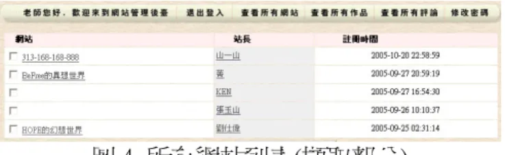 圖 4  所有網站列表(擷取部分)  管理者教師可透過[查看所有網站]按鈕，查閱或刪除所有註冊的學生網站，並可分別進 入網站內進行評分與建議。  4.3.2 查看所有作品  圖 5  所有學生作品列表(擷取部分)  管理者教師可透過[查看所有作品]按鈕，查閱或刪除所有學生作品，並可分別進入學生 作品瀏覽其說明，並給予評分與建議。  4.3.3 查看所有評論  圖 6  所有學生評論列表(擷取部分)  管理者教師可透過[查看所有評論]按鈕，查閱或刪除所有學生的評論。  5    測試與評估  初步測試及評估包