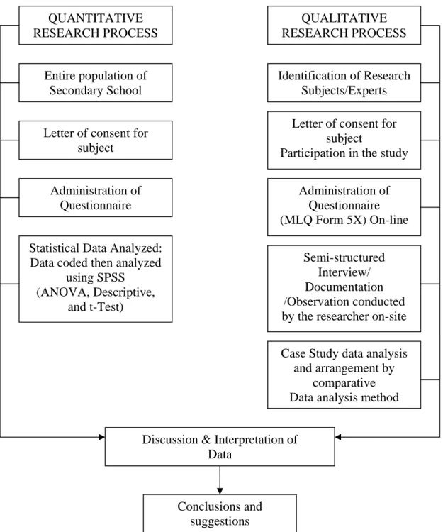 Figure 3.3 The mixed research method of the study process  