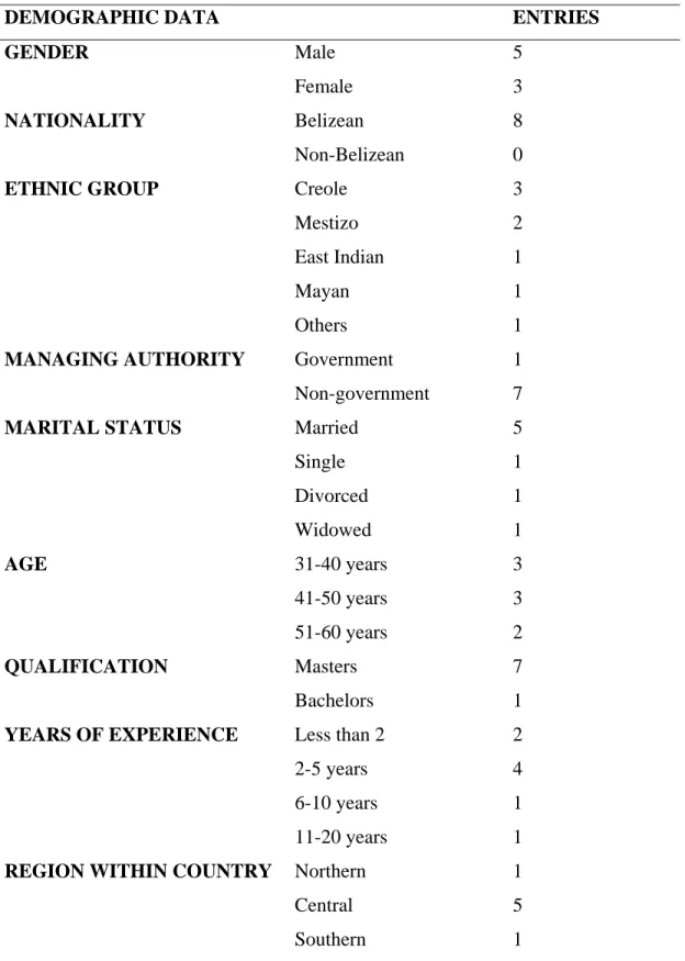 Table 3.2 Demographic data of principals used in the in-depth study (total principals=8) 